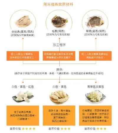 燕窝搭配指南：全方位解析燕窝与食材的更佳搭配与营养功效