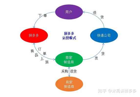 拼多多卖燕窝要什么条件才能开店：如何满足开店铺要求？