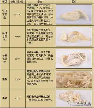 燕窝分装用料标准是什么呢：中英文对照详解