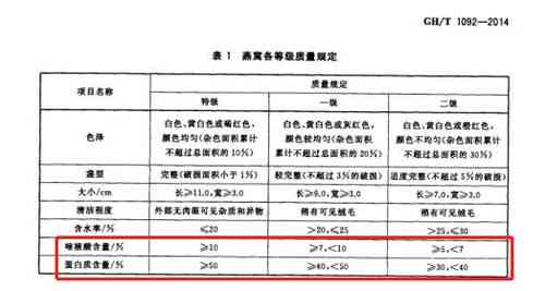 燕窝测评分类标准是什么样的：全面解析燕窝品质与分类准则