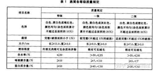 燕窝测评分类标准是什么样的：全面解析燕窝品质与分类准则