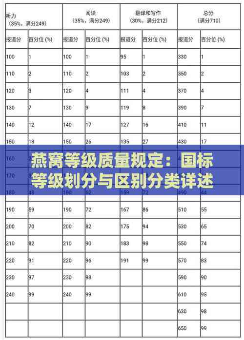 燕窝等级质量规定：国标等级划分与区别分类详述