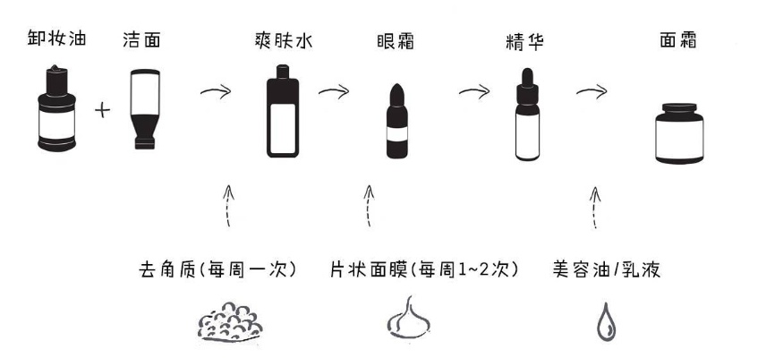 全面指南：燕窝套盒正确使用步骤及护肤顺序解析