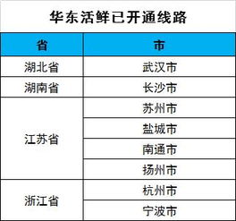 高效燕窝冷链物流配送日程与路线规划表