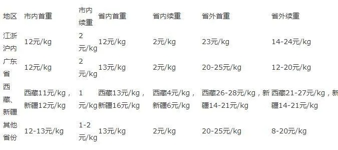 干燕窝邮寄全攻略：可选快递公司、费用估算及注意事项详解