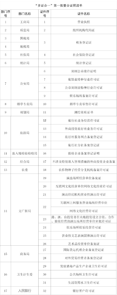 开设干燕窝批发店所需完整证件清单及办理流程指南