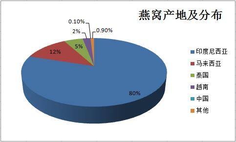 云南特产燕窝产区揭秘：探寻云南优质燕窝来源地