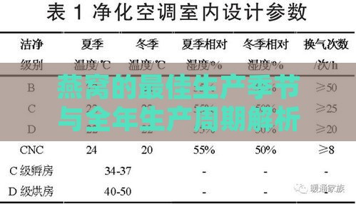 燕窝的更佳生产季节与全年生产周期解析