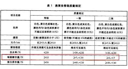 燕窝的固形物指的是什么意思及含量含义解析