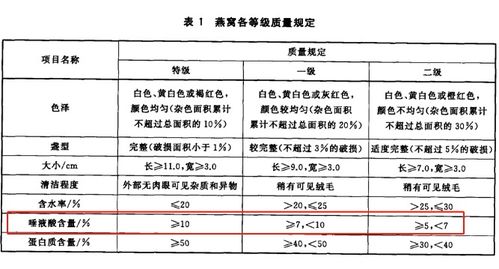 '揭秘燕窝中固形物成分：深入探究其主要物质构成'