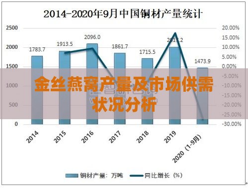 金丝燕窝产量及市场供需状况分析