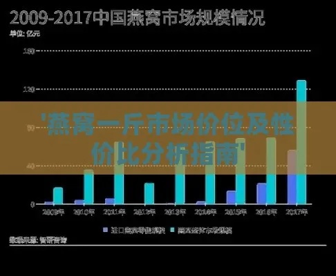 探究燕窝市场价位：不同类型、与质量对价格的影响分析