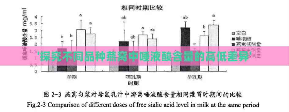 '探究不同品种燕窝中唾液酸含量的高低差异'