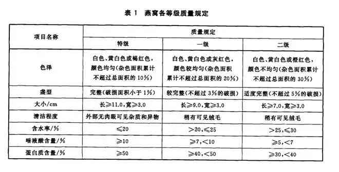 '探究不同品种燕窝中唾液酸含量的高低差异'