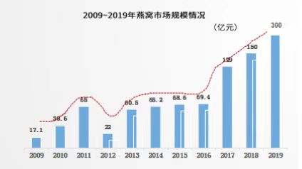 揭秘燕窝价格差异：探究原料品质与加工成本如何影响价格走势