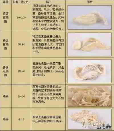 燕窝价格一览：不同等级、与购买渠道的克重价格分析