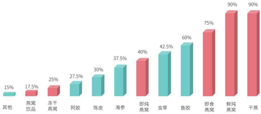 全方位解析：全品类燕窝滋补品的市场趋势与消费选择