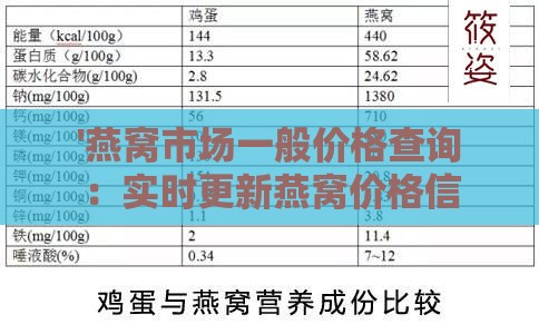 '燕窝市场一般价格查询：实时更新燕窝价格信息'