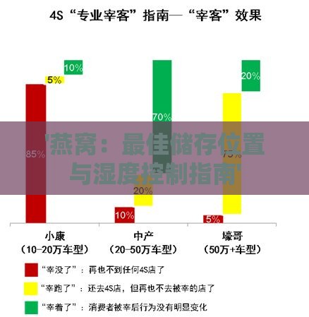 '燕窝：更佳储存位置与湿度控制指南'