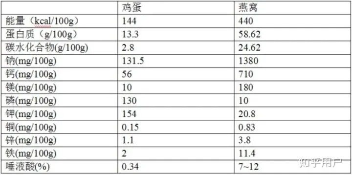 燕窝蛋白质含量与哪些食物相当：全面解析燕窝营养价值对比