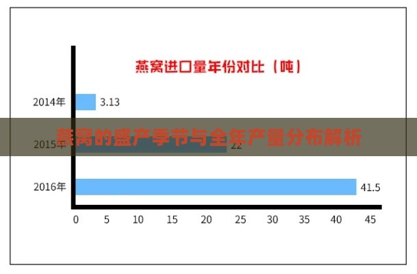 燕窝的盛产季节与全年产量分布解析