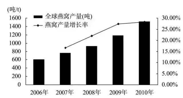 燕窝的盛产季节与全年产量分布解析