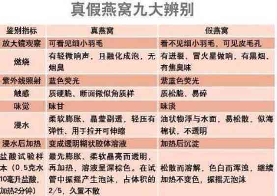 全方位揭秘：燕窝真伪鉴别技巧与权威判定标准解析