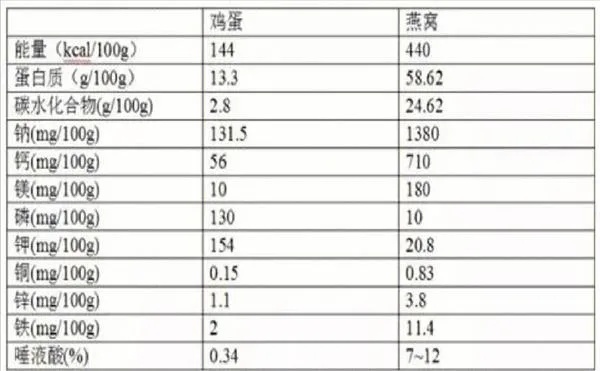 燕窝里面的成分及其含量一览表