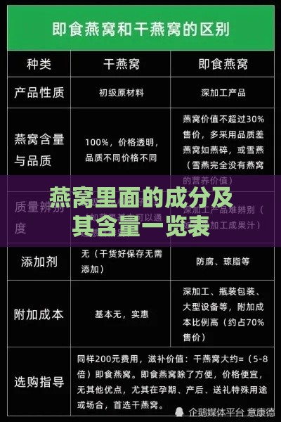 燕窝里面的成分及其含量一览表