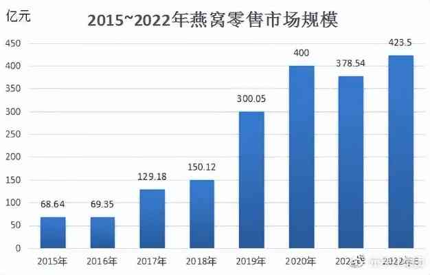 掌握海参燕窝销售必备知识：深入了解市场、产品与法规要点