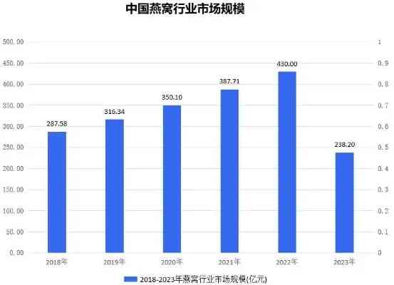 卖海参燕窝挣钱吗：燕窝海参行业现状与店铺命名建议