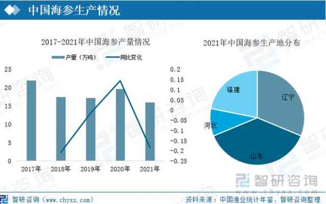 探究燕窝海参销售：所属行业、市场趋势与行业竞争分析