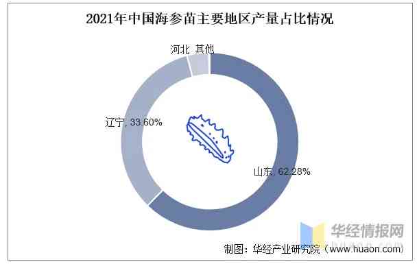 探究燕窝海参销售：所属行业、市场趋势与行业竞争分析