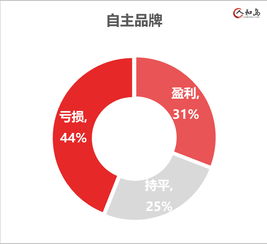 如何做燕窝经销商销售赚钱及所需手续与盈利分析