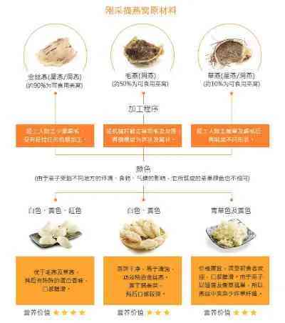 全面解析燕窝食用时间：更佳时段、健康效益与个人化建议