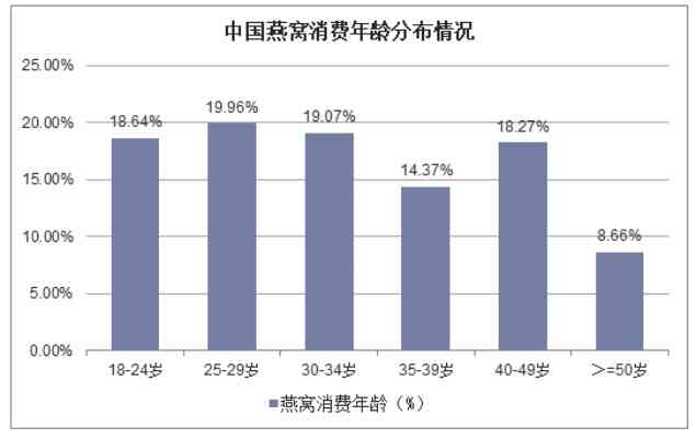 揭秘燕窝消费群体：喝燕窝干杯的富婆身份及燕窝消费趋势解析