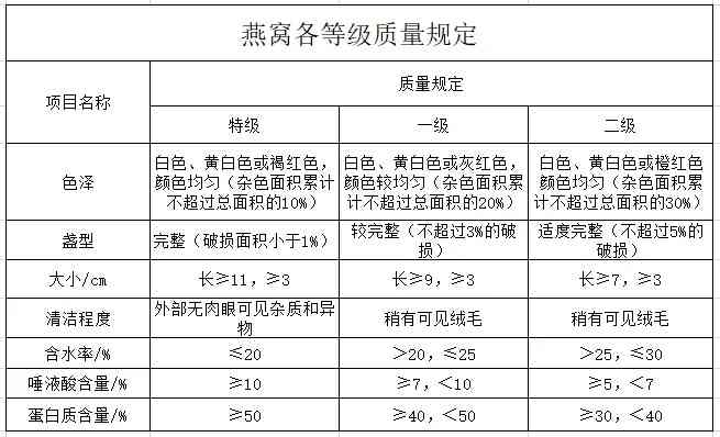 燕窝纯度检测：即食燕窝高纯度标准解析