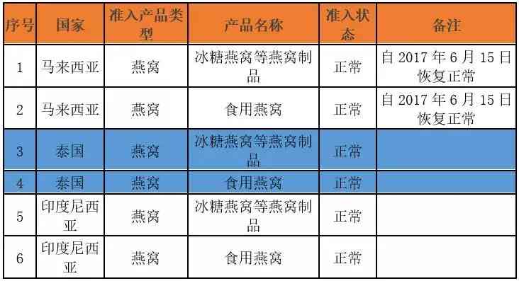 燕窝制品的产品标准：标准与行业标准一览