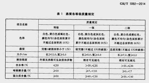 全面解读燕窝产品标准与行业质量规范指南