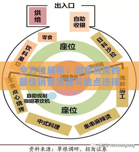 全方位解析：即食燕窝的更佳销售渠道与地点选择指南