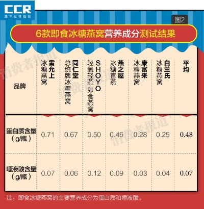 燕窝糖水含量超九成，燕窝营养价值与糖水对比分析