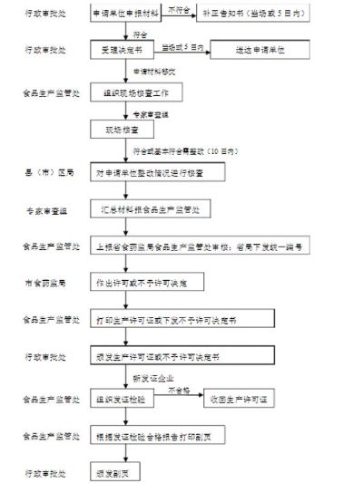 办理燕窝与虫草生意必备审批手续及流程指南