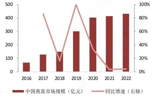 燕窝销售旺季解析：全年哪些时段燕窝市场热度攀升及消费趋势分析