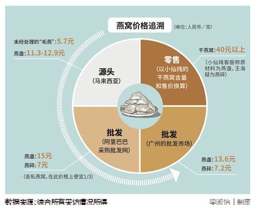 燕窝所有溯源标准是什么