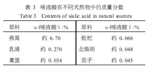 探索唾液酸丰富食物清单：燕窝之外的多种高含量食品一览