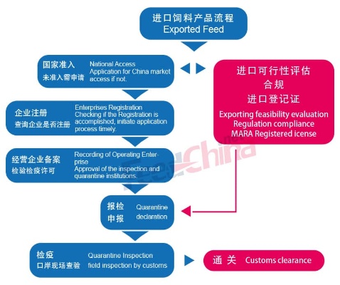 办理进口燕窝销售必备手续：合规资质与通关流程详解