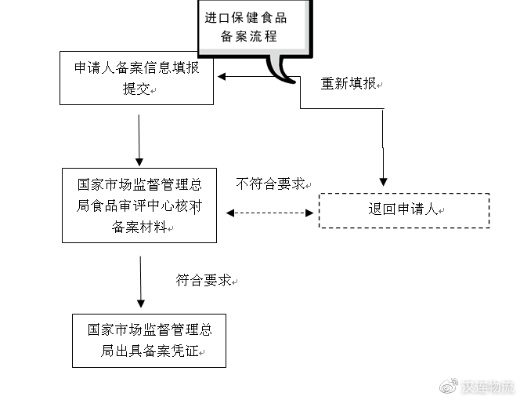 办理进口燕窝销售必备手续：合规资质与通关流程详解