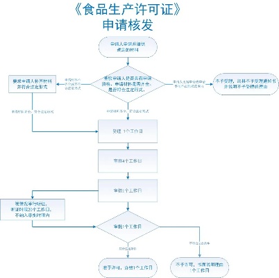 即食燕窝QS生产许可证申请与审核流程指南