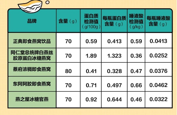 揭秘即食燕窝成分：燕窝含量、添加剂及生产过程全解析