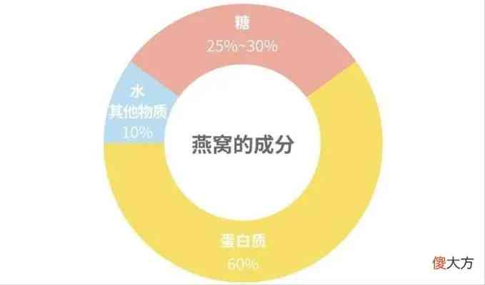 揭秘即食燕窝成分：燕窝含量、添加剂及生产过程全解析